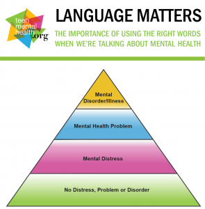 Mental Health Literacy Pyramid